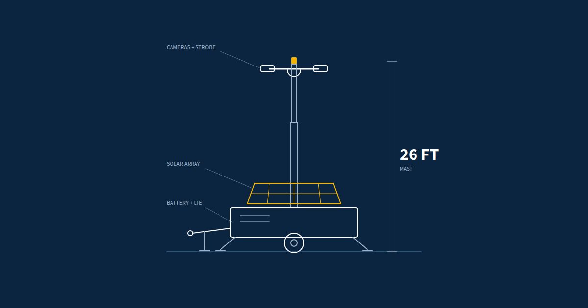 Construction site security: how solar surveillance trailers work